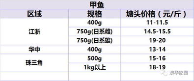 3月24日水產(chǎn)品價(jià)格播報(bào) 花鰱、白鰱等十類淡水魚收購行情分析